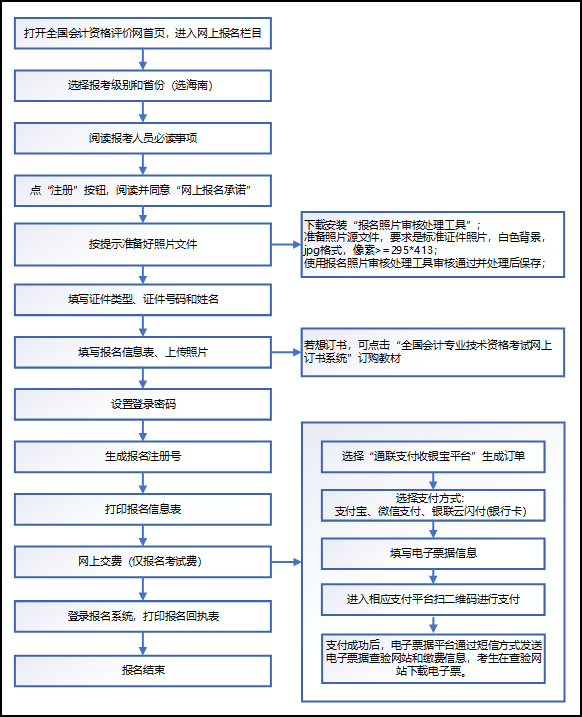 海南2021初级会计考试报名流程图！详细